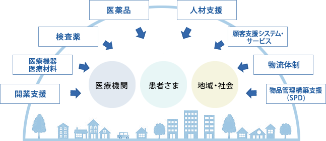 患者さまの立場から、医療に関するあらゆるソリューションを実践